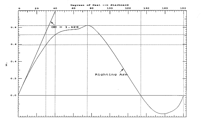 Stability curve - VCG 79mm below DWL (11k)