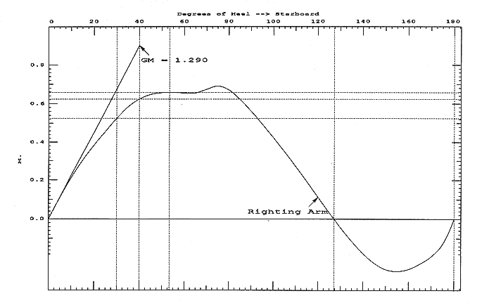 Stability curve - VCG 57mm above DWL (12k)